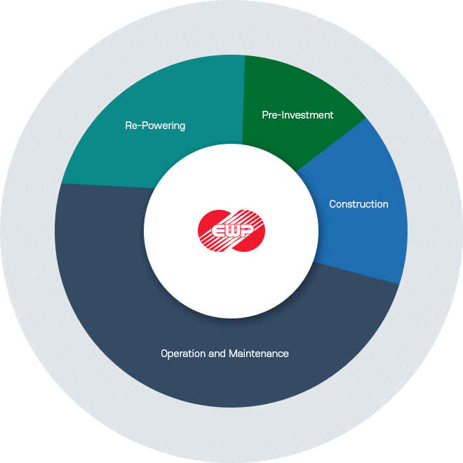 Pre-Investment, Construction, Operation and Maintenance, Re-Powering