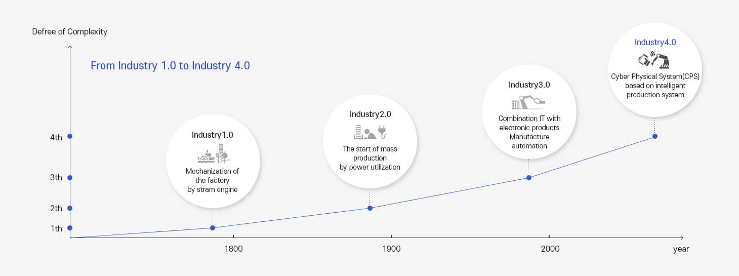 Degree of Complexity [From Industry1.0 Industry4.0] - Industry1.0: Mechanization of the factory by stream engine, Industry2.0: The start of mass production by power utilization, Industry3.0: Combination IT with electronic products Manufacture automation, Industry4.0: Cyber Physical System(CPS) based on intelligent production system