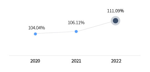 2020 - 104.04%, 2021 - 106.11%, 2022 - 111.09%