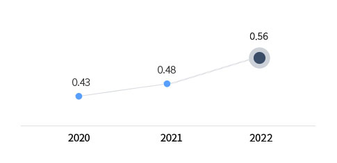 2020 - 0.43%, 2021 - 0.48%, 2022 - 0.56