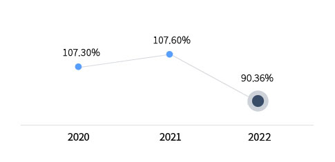 2020 - 107.30%, 2021 - 107.60%, 2022 - 90.36%