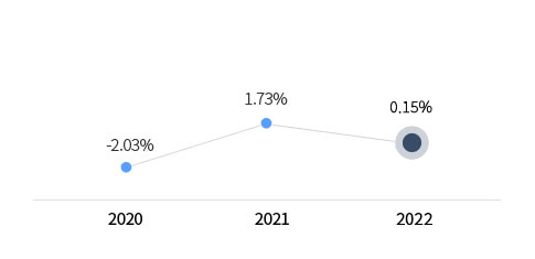 2020 - -2.03%, 2021 - 1.73%, 2022 - 0.15%