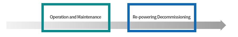 Operation and Maintenance, Re-powering Decommissioning