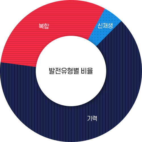발전설비 비율 그래프