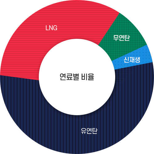 연료별 설비용량 그래프