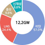 12.2GW 석탄 57.0%, LNG 24.4%, 중유 9.8%, 재생E 8.8%