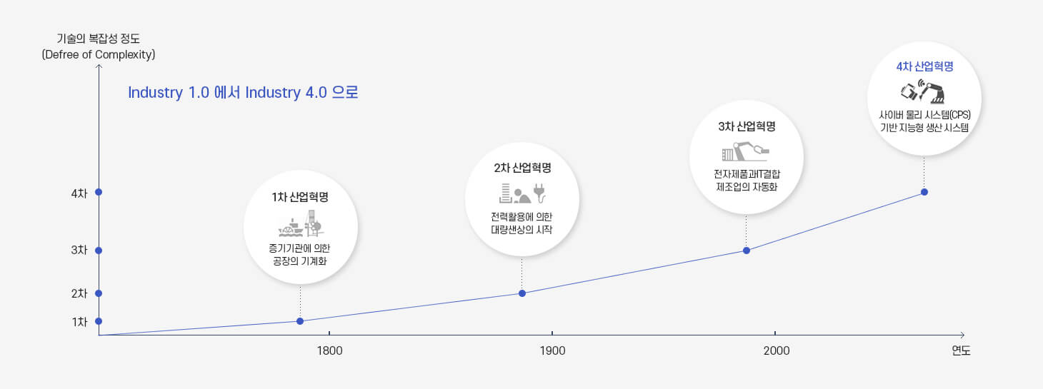 기술의 복잡성 정도(degree of complexity) - 1차 산업혁명(증기기관에 의한 공장의 기계화), 2차 산업혁명(전력활용에 의한 대량생산의 시작), 3차 산업혁명(전자제품과 IT결합 제조업의 자동화), 4차 산업혁명(사이버물리시스템(CPS)기반 지능형 생산 시스템)
