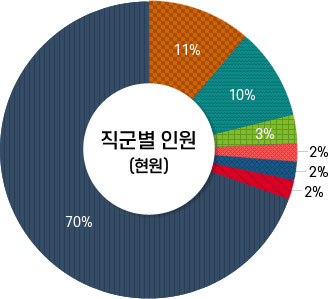 직군별 인원(현원)