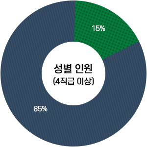 성별 인원(4직급 이상)