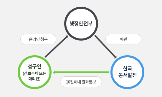 개인정보보호 종합포털(www.privacy.go.kr) 개인정보 열람 등 요구 신청