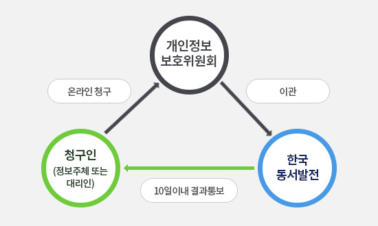 개인정보보호 종합포털(www.privacy.go.kr) 개인정보 열람 등 요구 신청