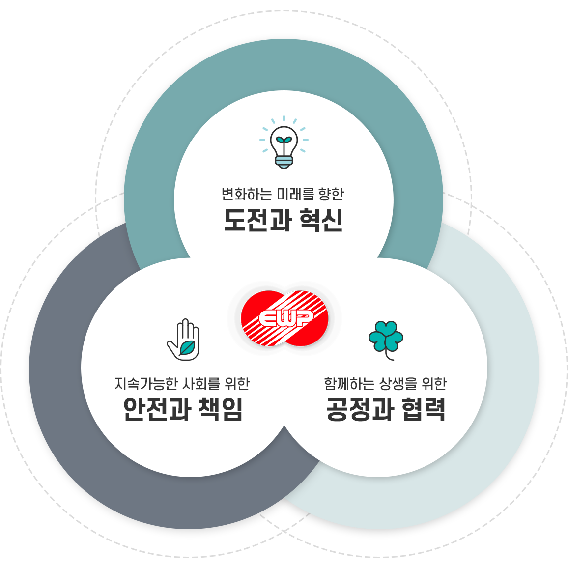 핵심가치_변화하는 미래를 향한 도전과 혁신, 지속가능한 사회를 위한 안전과 책임, 함께하는 상생을 위한 공정과 협력