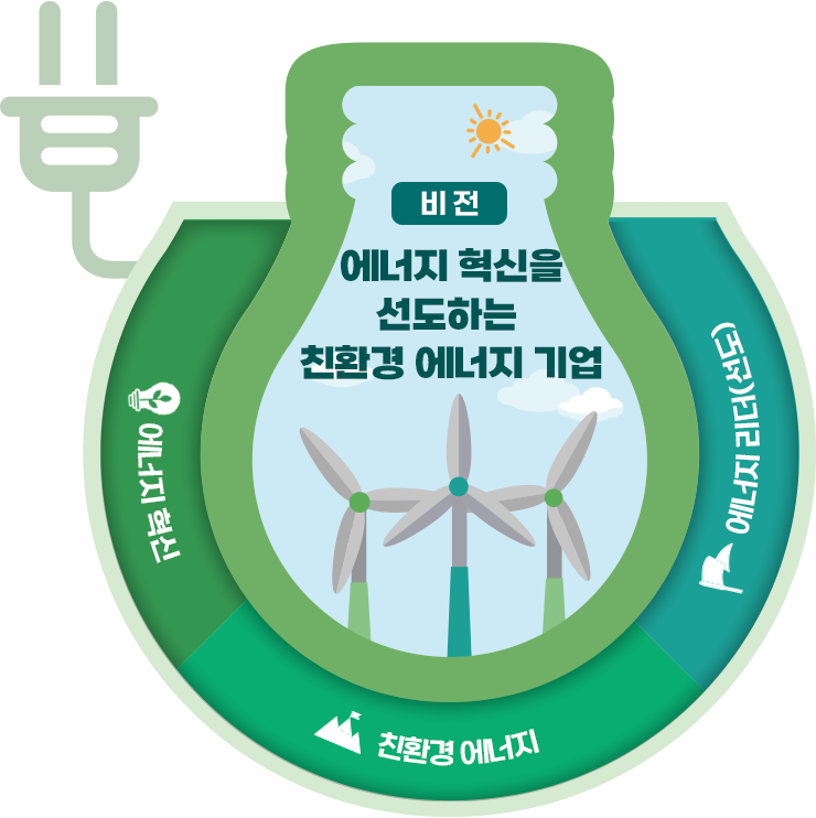 비전_에너지 혁신을 선도하는 친환경 에너지 기업: 사업영역 확장, 친환경 에너지 중심, 미래 이미지 강조